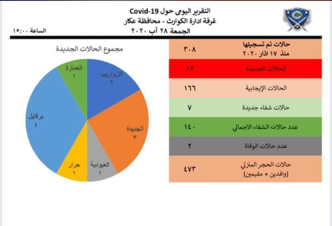 غرفة ادارة الكوارث في عكار: 12 اصابة جديدة والعدد الاجمالي 166 غرفة ادارة الكوارث في عكار: 12 اصابة جديدة والعدد الاجمالي 166