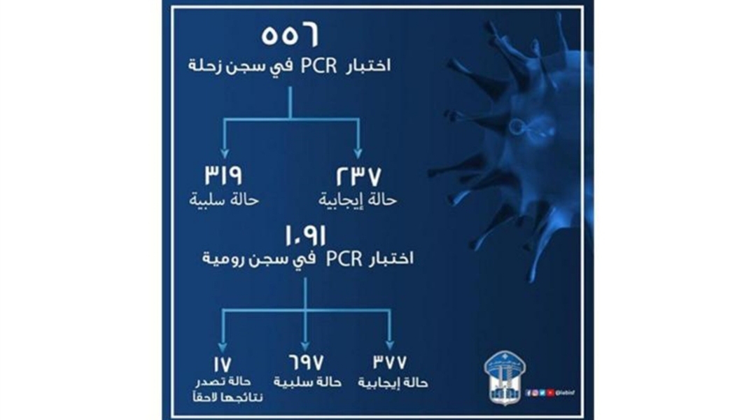 نتائج فحوصات الـ PCR في السجون لغاية تاريخه نتائج فحوصات الـ PCR في السجون لغاية تاريخه