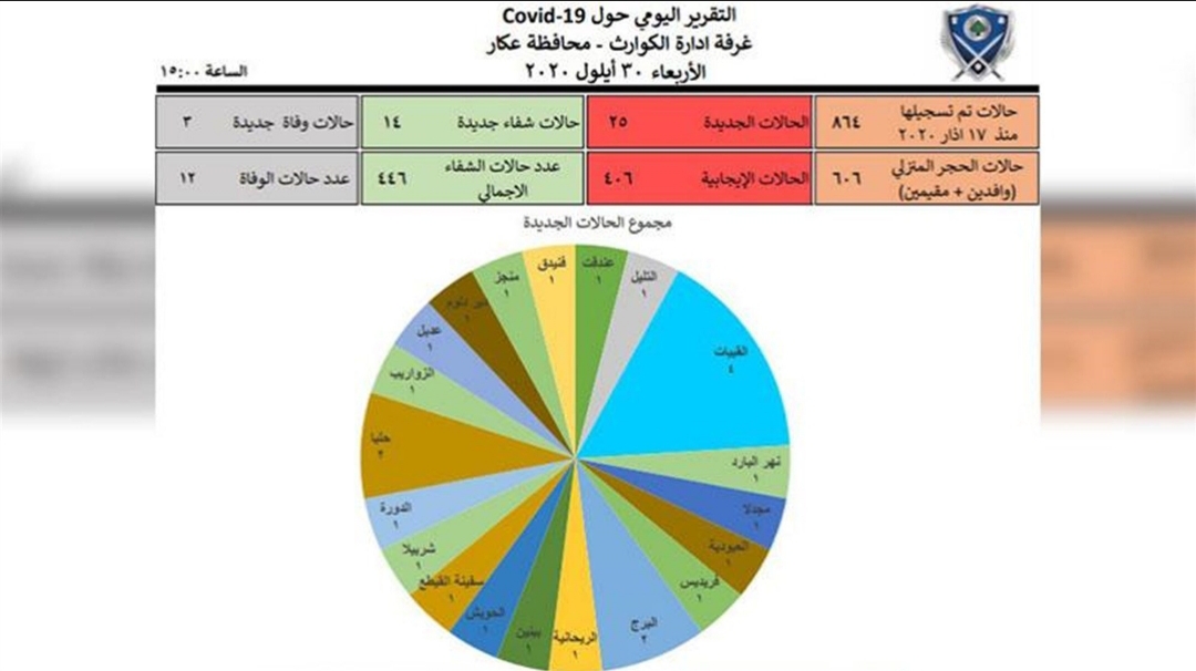 إدارة الكوارث في عكار: 25 إصابة جديدة بكورونا و3 وفيات إدارة الكوارث في عكار: 25 إصابة جديدة بكورونا و3 وفيات