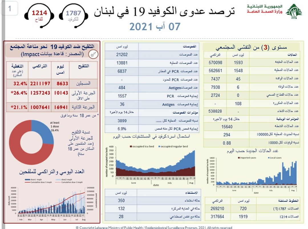 وزارة الصحة: تسجيل 1593 إصابة جديدة بكورونا و6 حالات وفاة