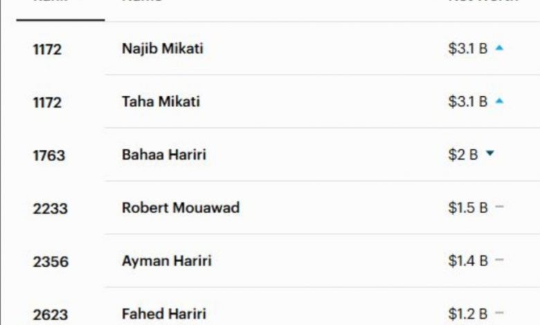 6 لبنانيين ضمن قائمة فوربس لأثرياء العالم